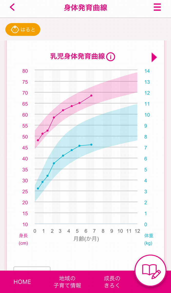 こどもの成長曲線管理画面