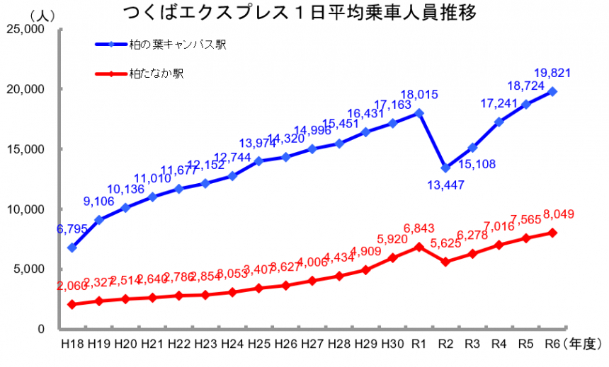 つくばエクスプレス1日平均乗車人員推移