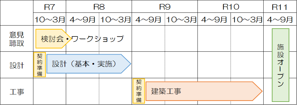 想定スケジュール