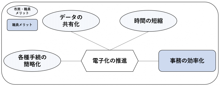 電子化の推進概念図
