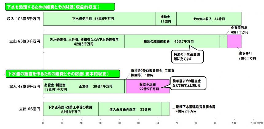 下水道事業R6年度決算グラフ
