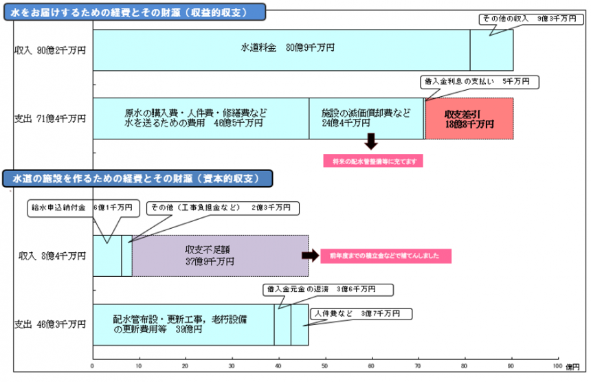 水道事業R6年度決算グラフ
