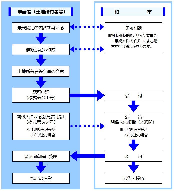 景観協定作成の進め方