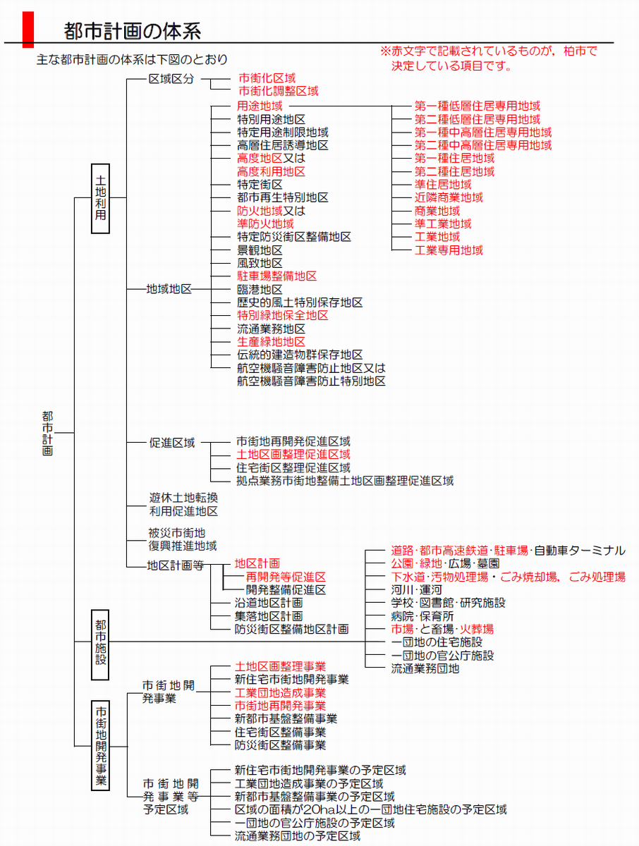 都市計画の体系