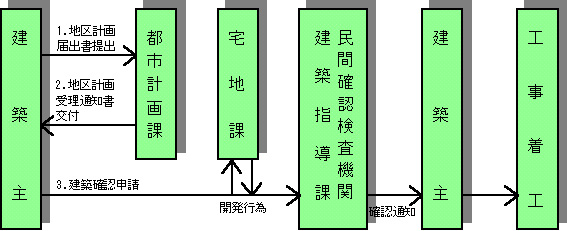 図：届出から工事着工までの流れ