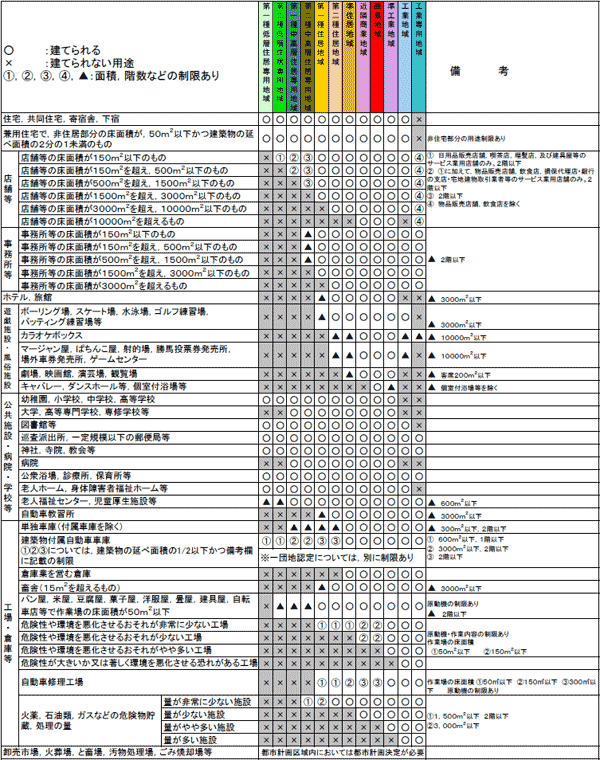 図；用途地域における建築物の用途制限の概要