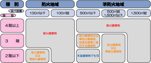 防火地域及び準防火地域内の構造制限の概要説明図