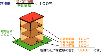 容積率説明図