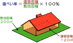 建ぺい率説明図