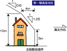 第一種高度地区説明図