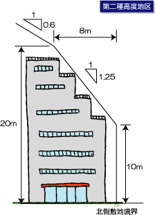 第二種高度地区説明図
