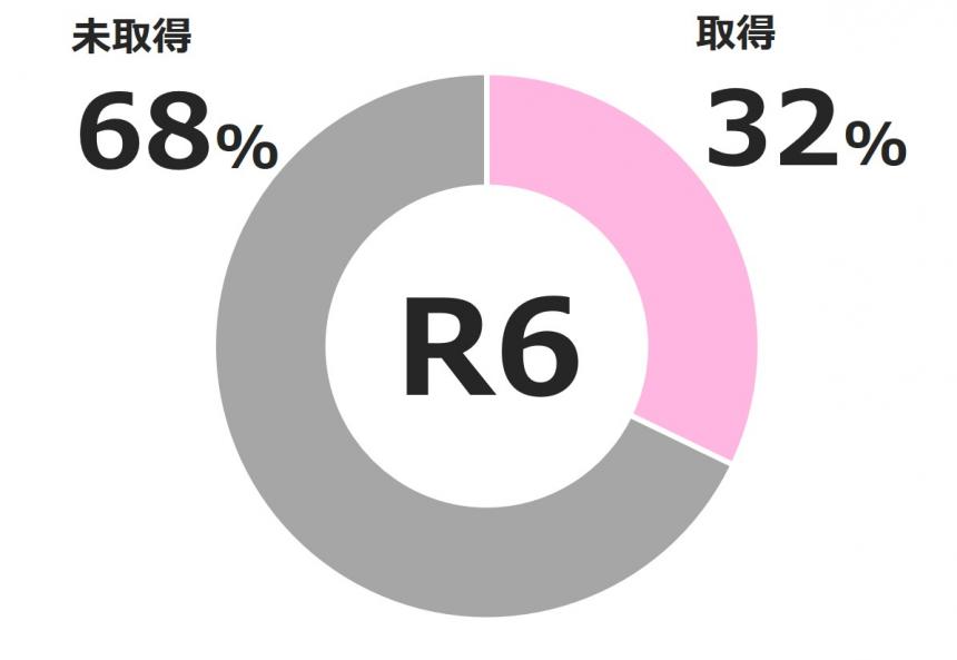 令和6年度男性の育児休業取得率