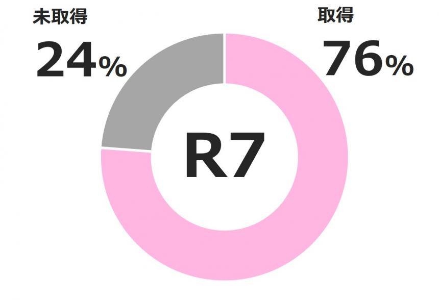 令和7年度男性の育児休業取得率