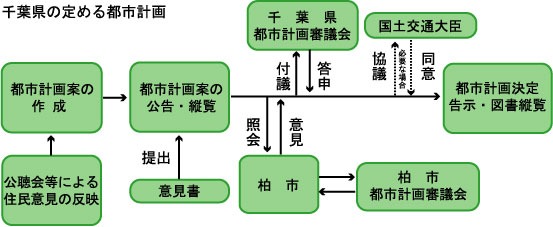 千葉県の定める都市計画フローチャート