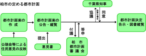 柏市の定める都市計画フローチャート