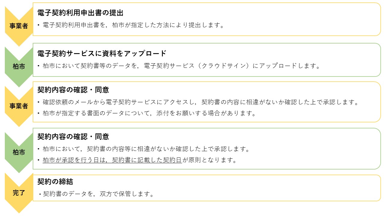 電子契約手続の流れ