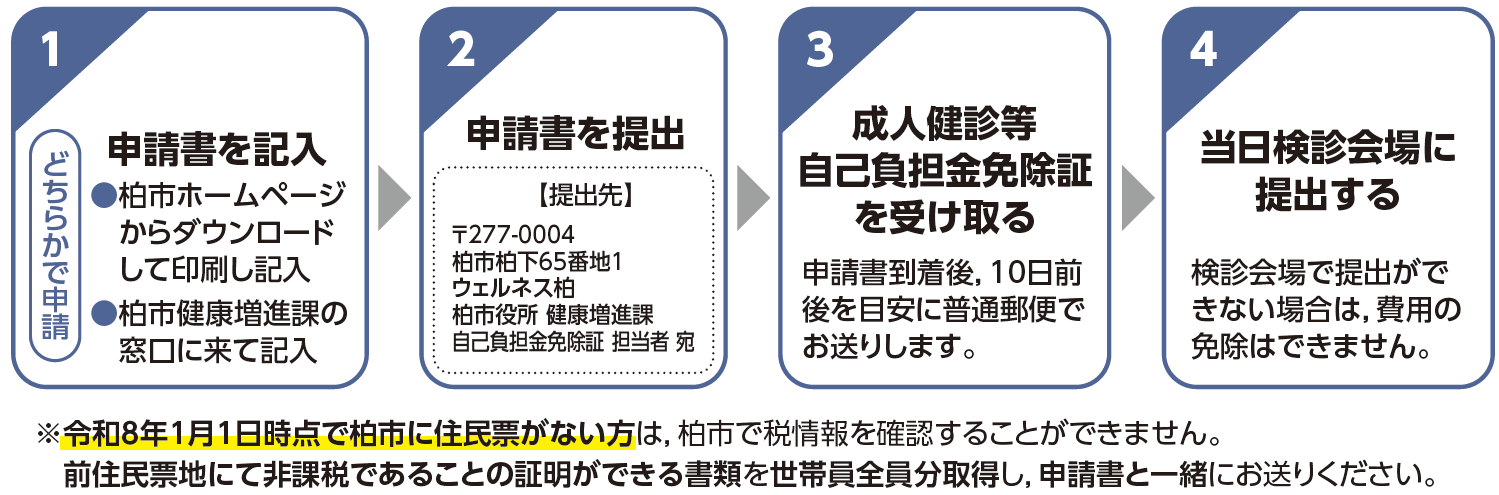 手続きの流れ