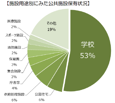 柏市のこれからの公共施設を考える 柏市役所