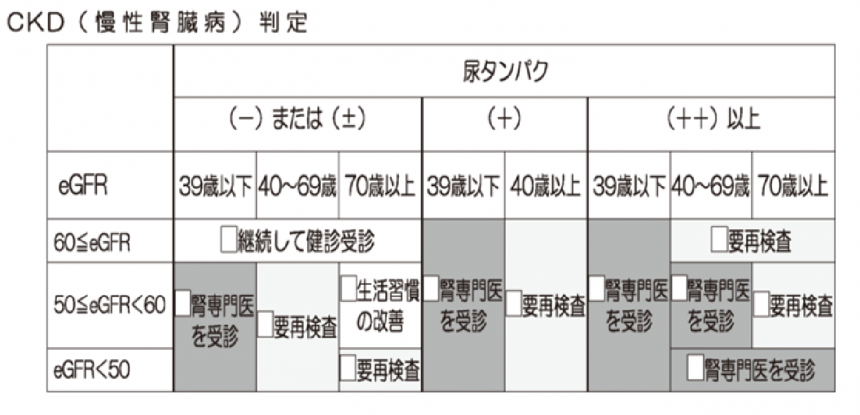 CKD判定