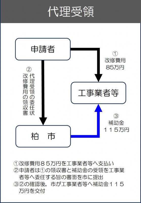 代理受領「代理受領」例