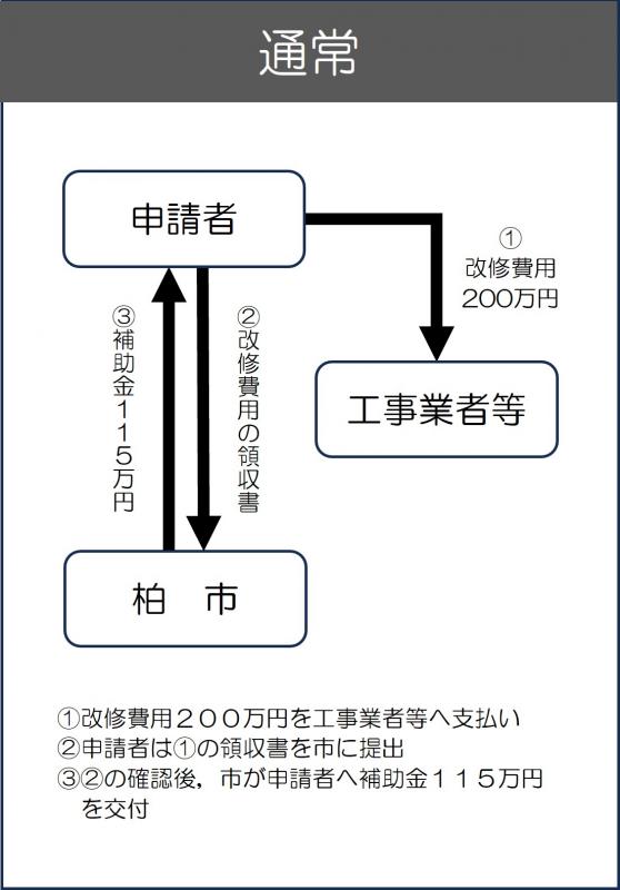 代理受領「通常」例