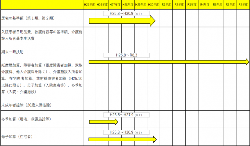 追加給付の対象となる基準生活費・加算等