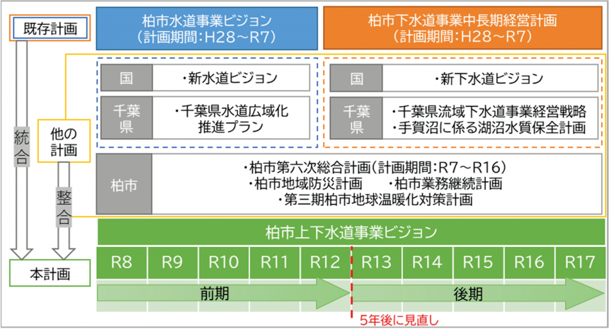 ビジョンの計画期間イメージ図