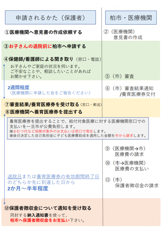 申請の流れ