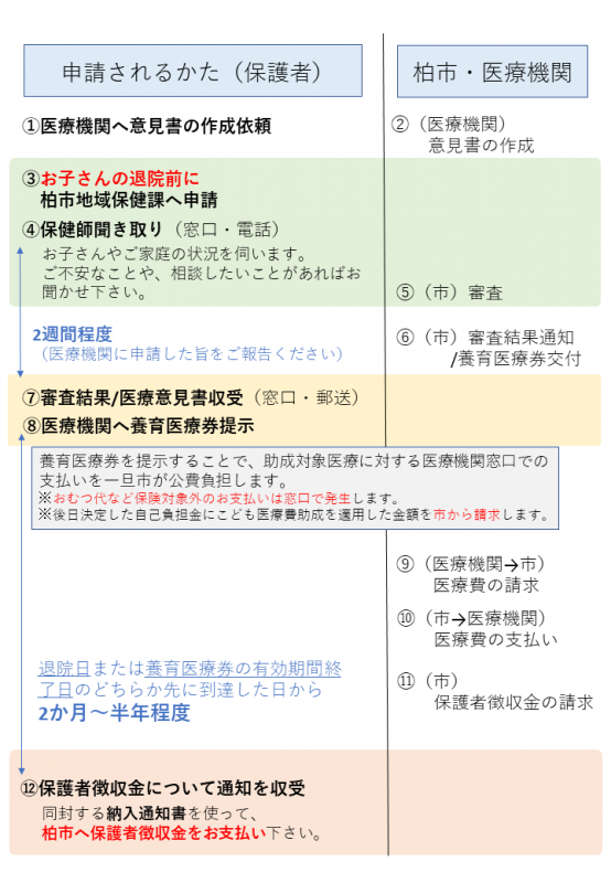 制度の流れ