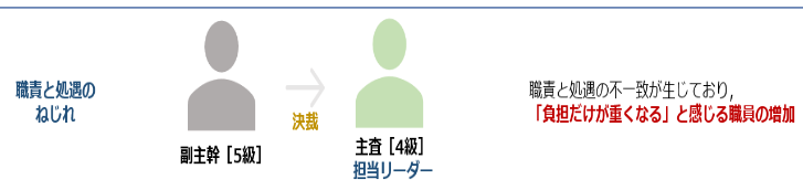 職責のねじれ