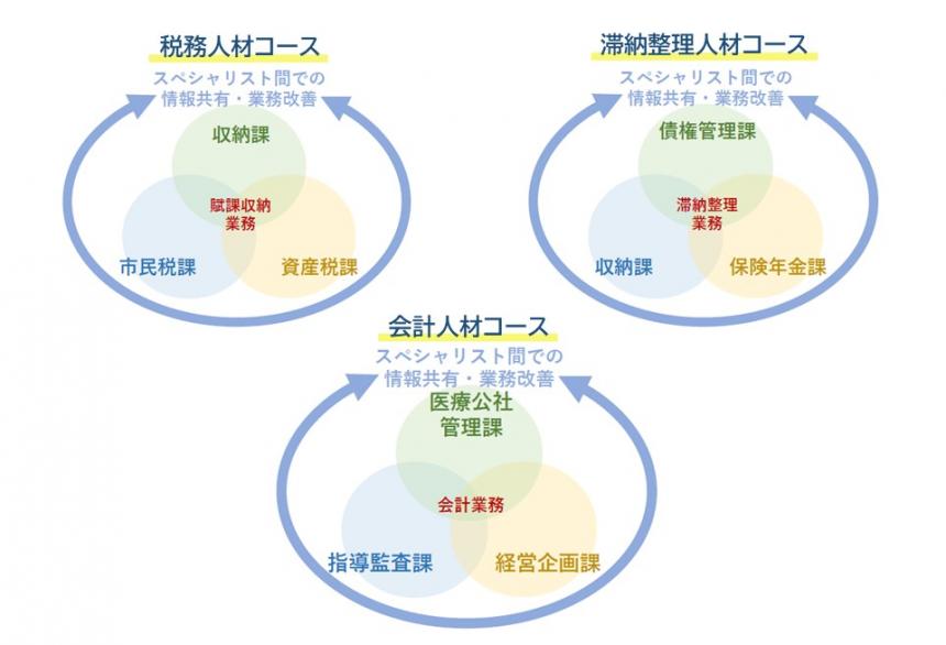 特定分野人材コース