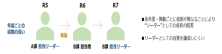 年度ごとの役割
