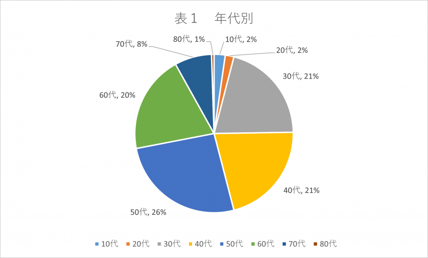 年代別円グラフ