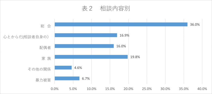 相談内容棒グラフ