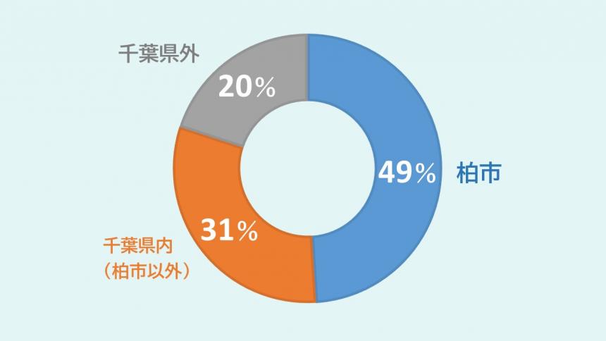 令和7年度入庁者の居住地円グラフ