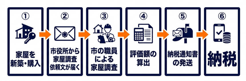 課税の流れ表
