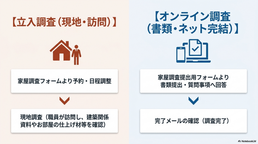 家屋調査の流れ