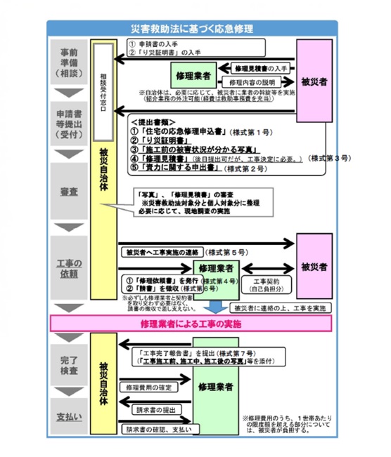 災害救助法に基づく応急修理