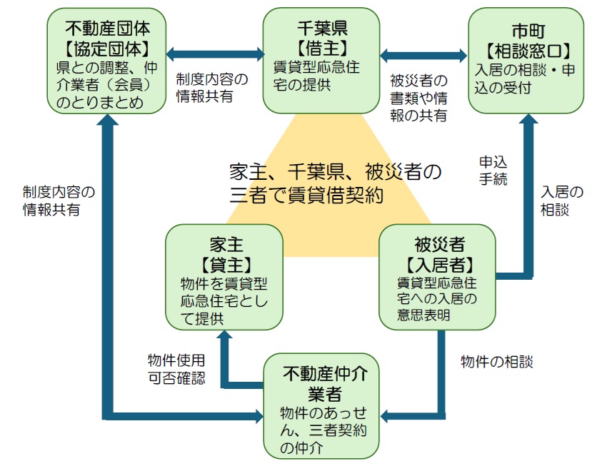 三者契約図