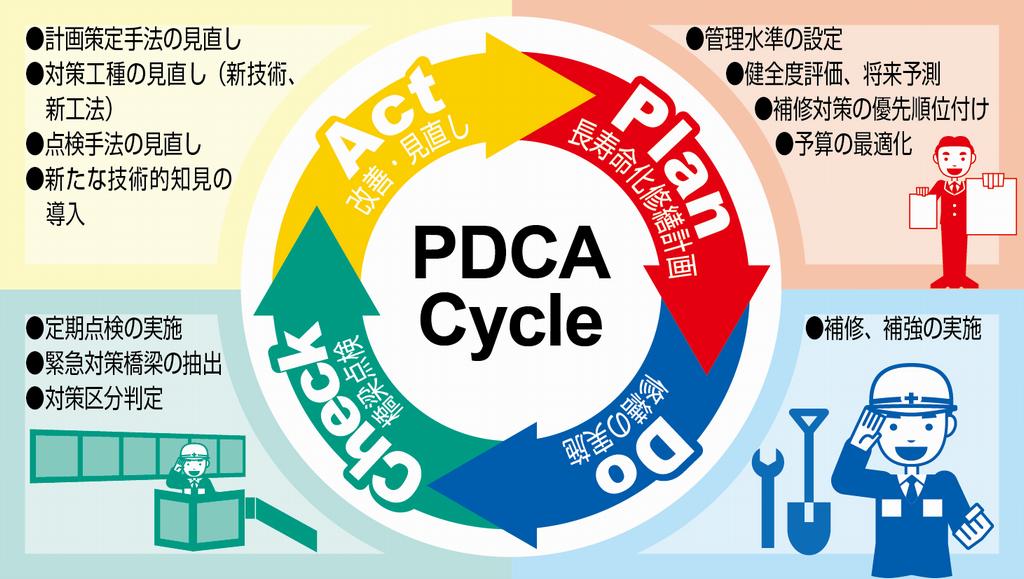 PDCA