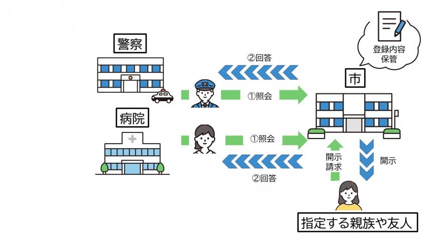 もしものことがあった際の情報提供の流れ
