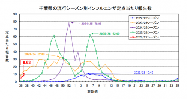 千葉インフル0917