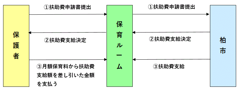 保育ルーム手続きの流れ