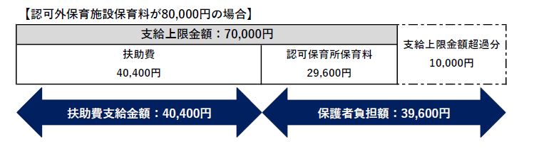 扶助費支給額イメージ図