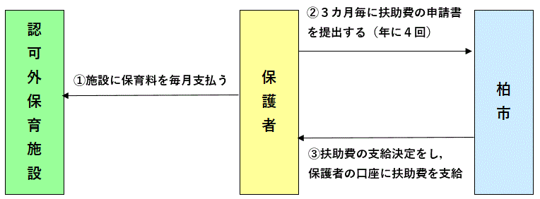 認可外保育施設の手続きの流れ