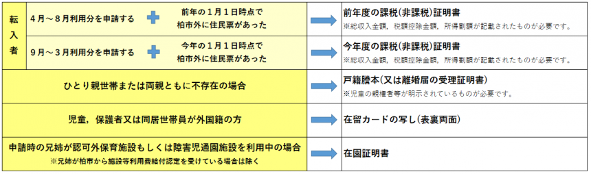 その他必要書類