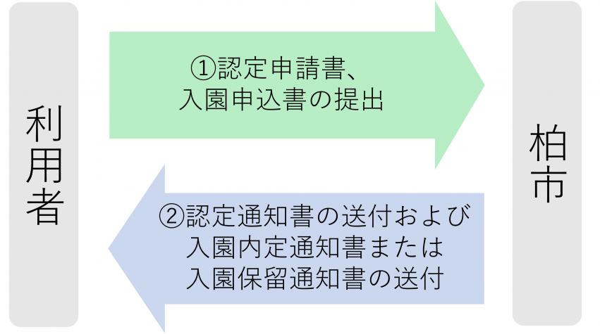 3号2号新規