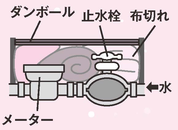 水道メーターの凍結防止