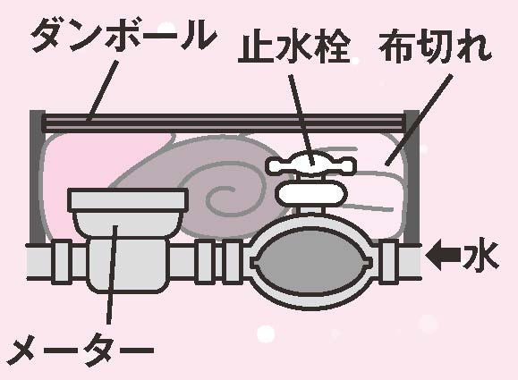 水道メーターの凍結防止