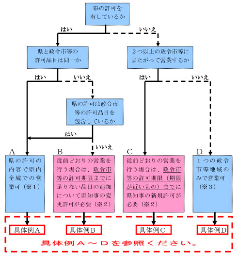 産業廃棄物収集運搬業許可が合理化されました 柏市役所